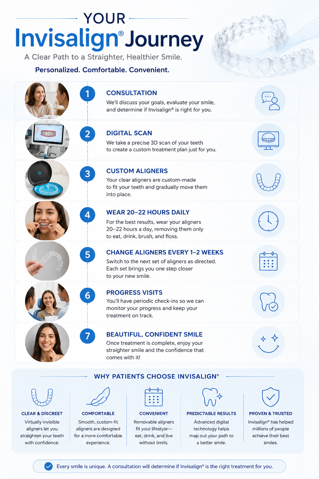 Infographic showing the Invisalign treatment journey from consultation to a straighter smile.